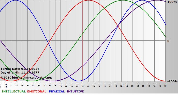www.biorhythm-calculator.net