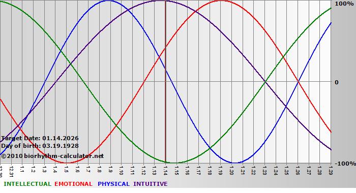 www.biorhythm-calculator.net