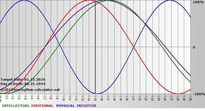 www.biorhythm-calculator.net