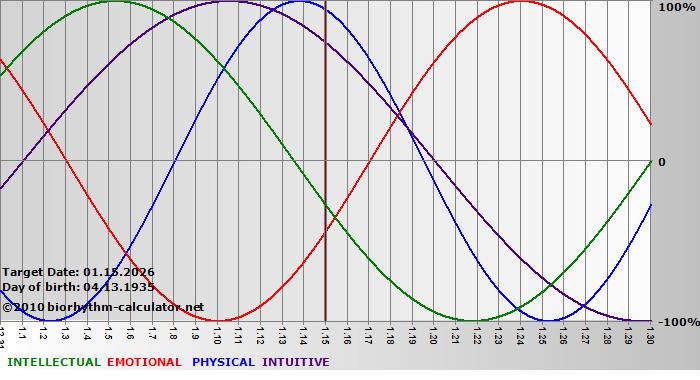 www.biorhythm-calculator.net