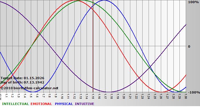 www.biorhythm-calculator.net