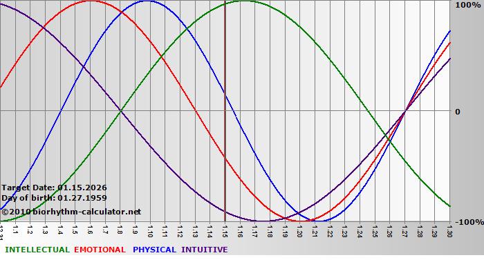 www.biorhythm-calculator.net
