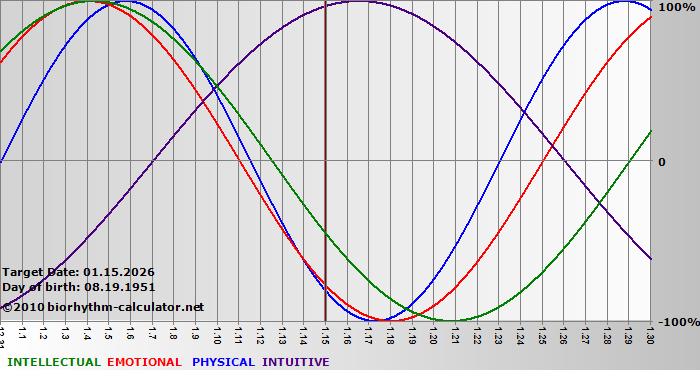 www.biorhythm-calculator.net