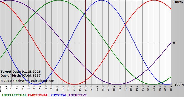 www.biorhythm-calculator.net