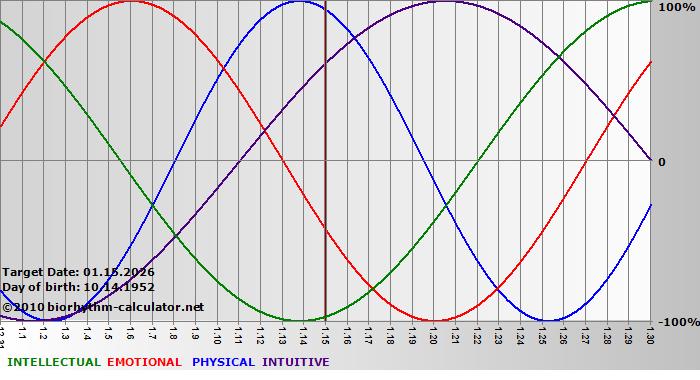 www.biorhythm-calculator.net