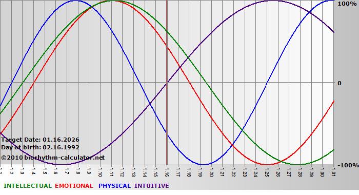 www.biorhythm-calculator.net