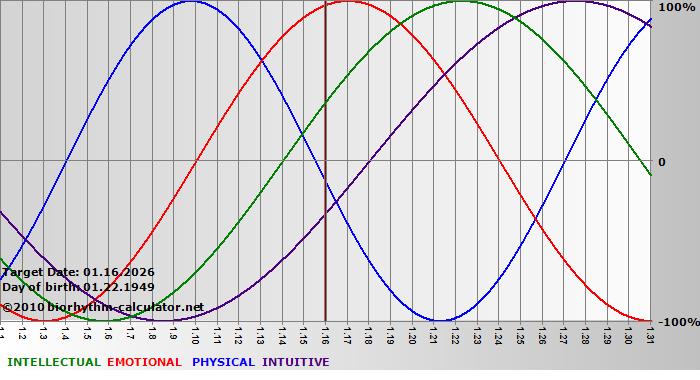 www.biorhythm-calculator.net