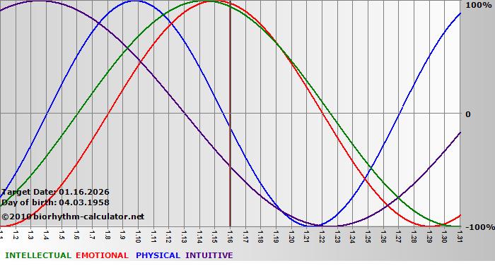 www.biorhythm-calculator.net
