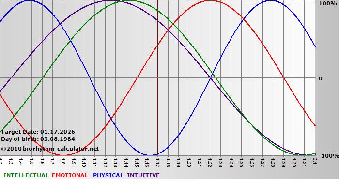 www.biorhythm-calculator.net