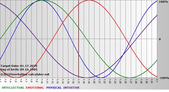 www.biorhythm-calculator.net