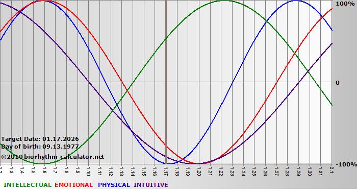 www.biorhythm-calculator.net