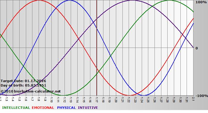 www.biorhythm-calculator.net