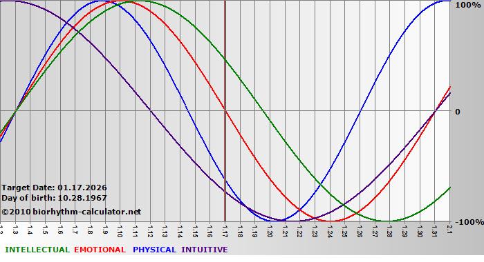 www.biorhythm-calculator.net