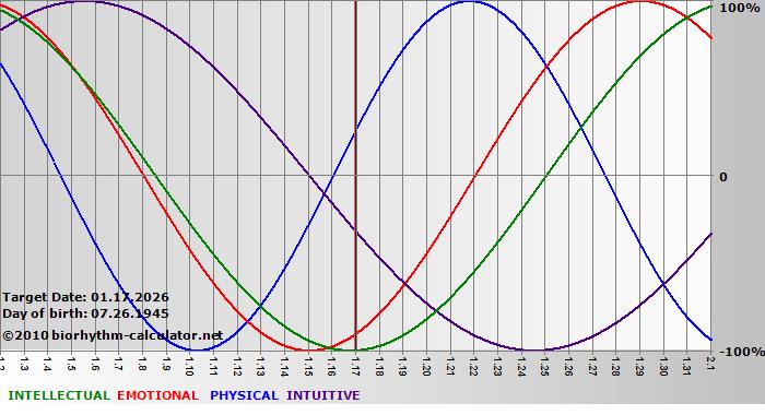 www.biorhythm-calculator.net