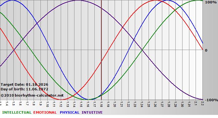 www.biorhythm-calculator.net