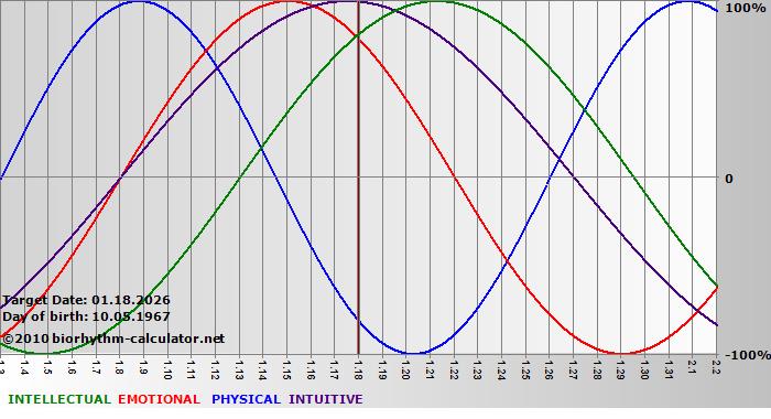 www.biorhythm-calculator.net