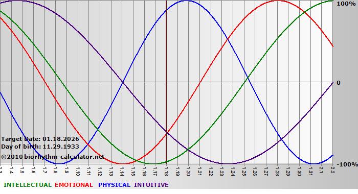 www.biorhythm-calculator.net