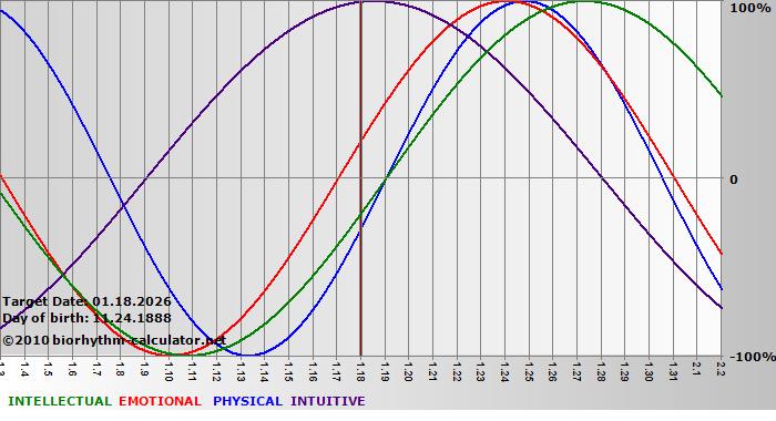 www.biorhythm-calculator.net