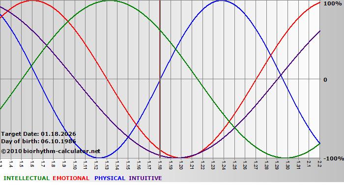 www.biorhythm-calculator.net