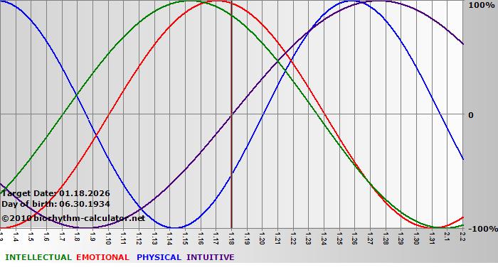 www.biorhythm-calculator.net