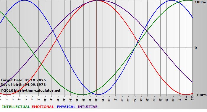 www.biorhythm-calculator.net