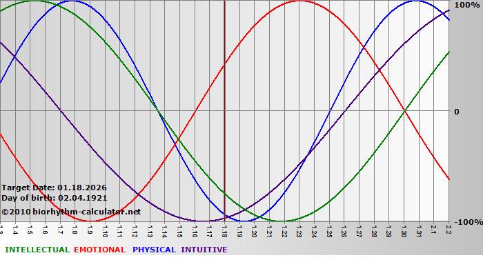 www.biorhythm-calculator.net