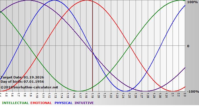 www.biorhythm-calculator.net