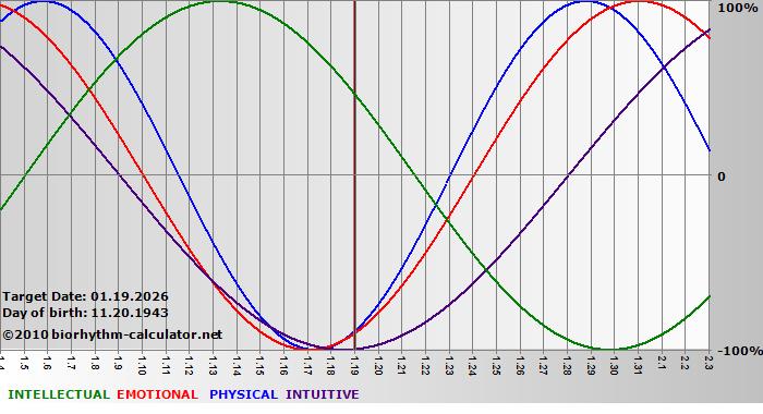 www.biorhythm-calculator.net