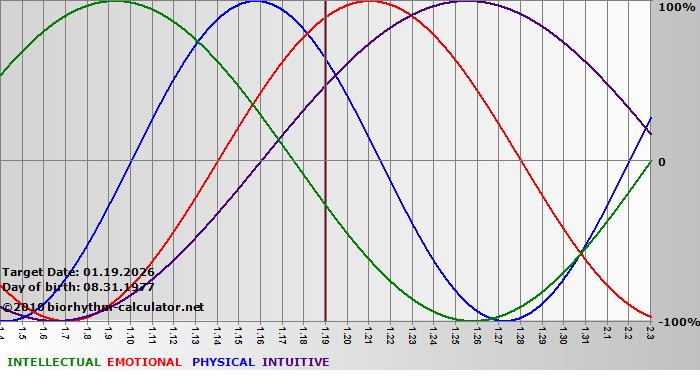 www.biorhythm-calculator.net