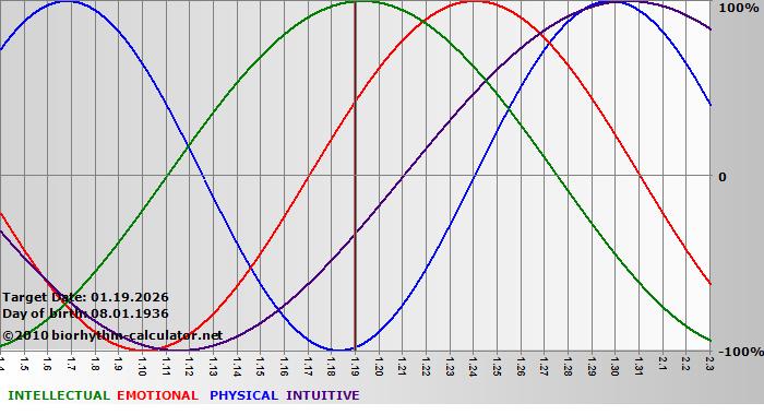 www.biorhythm-calculator.net