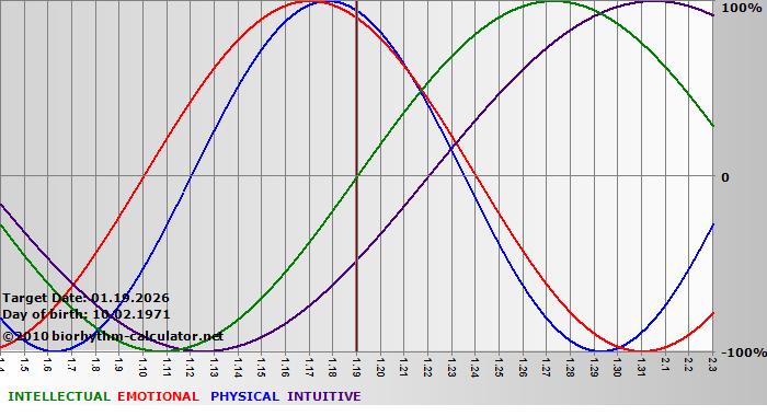 www.biorhythm-calculator.net