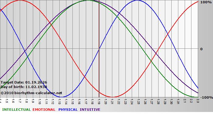 www.biorhythm-calculator.net