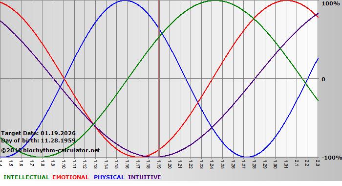 www.biorhythm-calculator.net