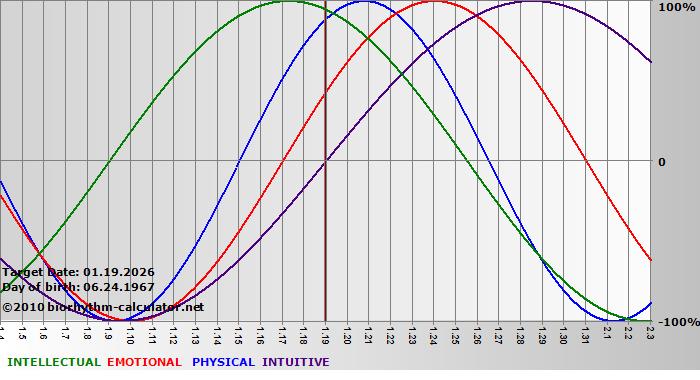 www.biorhythm-calculator.net