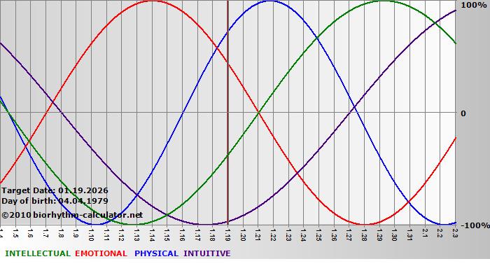 www.biorhythm-calculator.net