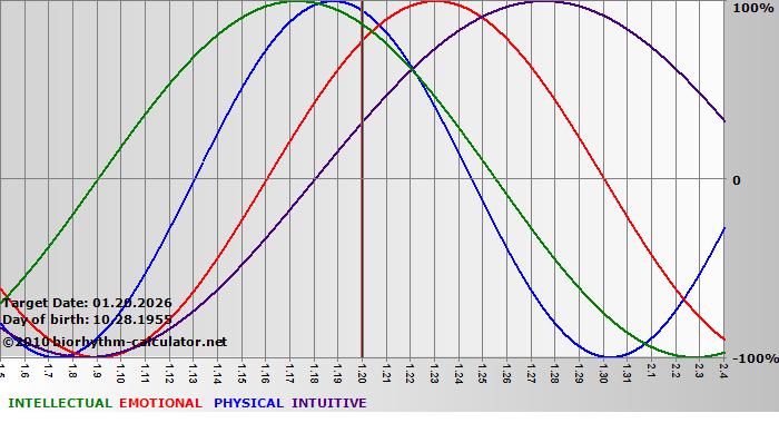 www.biorhythm-calculator.net