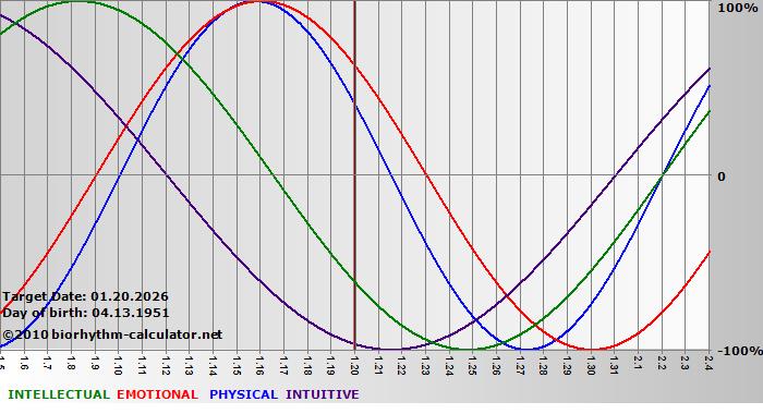 www.biorhythm-calculator.net