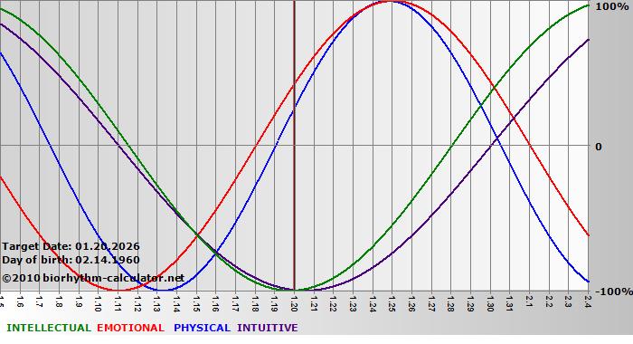 www.biorhythm-calculator.net