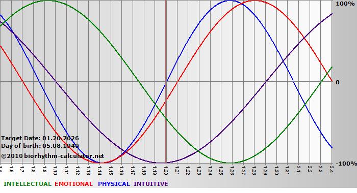 www.biorhythm-calculator.net