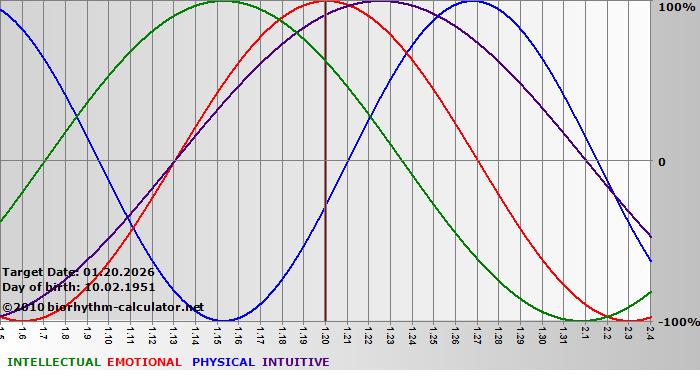 www.biorhythm-calculator.net