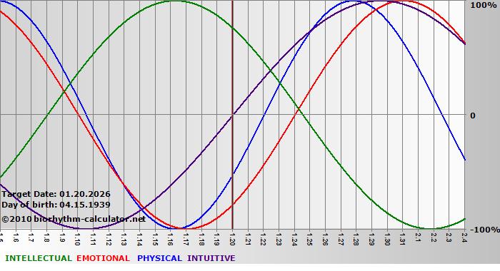 www.biorhythm-calculator.net