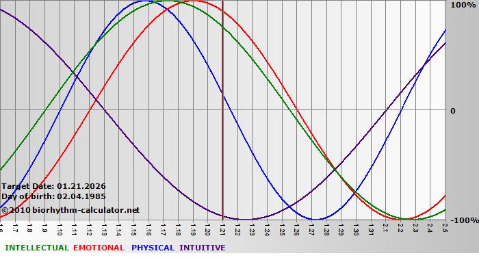 www.biorhythm-calculator.net