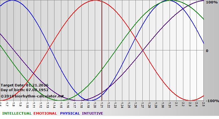 www.biorhythm-calculator.net