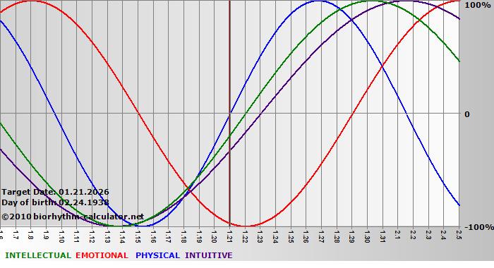 www.biorhythm-calculator.net
