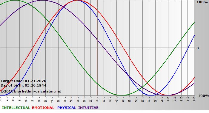www.biorhythm-calculator.net