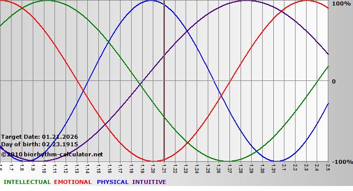 www.biorhythm-calculator.net
