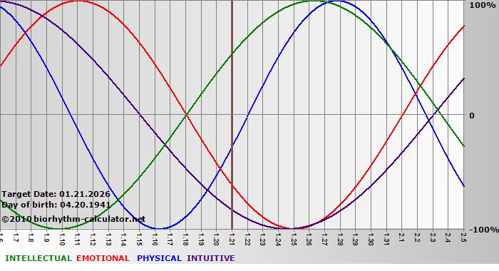 www.biorhythm-calculator.net