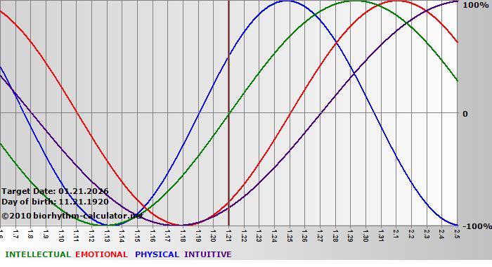 www.biorhythm-calculator.net