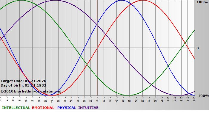 www.biorhythm-calculator.net