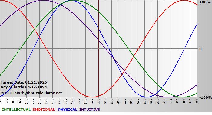 www.biorhythm-calculator.net
